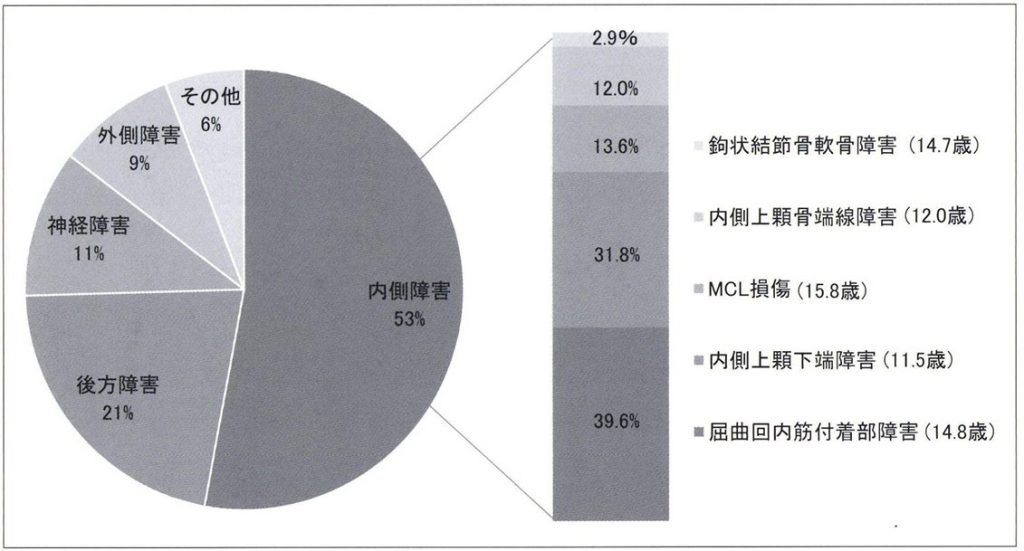 内側障害（肘の内側の痛み）