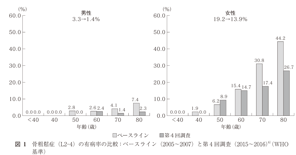 骨粗鬆症の有病率の比較