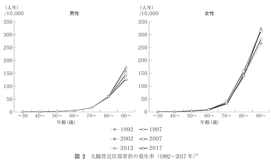 大腿骨近位部骨折の発生率