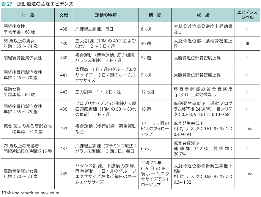 運動療法の主なエビデンス