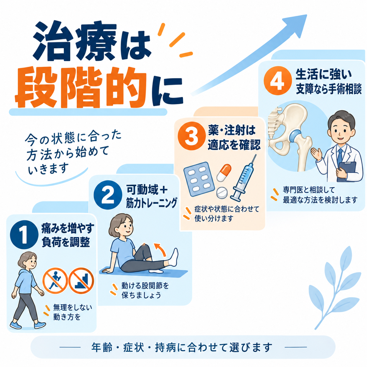 変形性股関節症の負荷調整、運動、薬や注射、手術相談の段階的治療